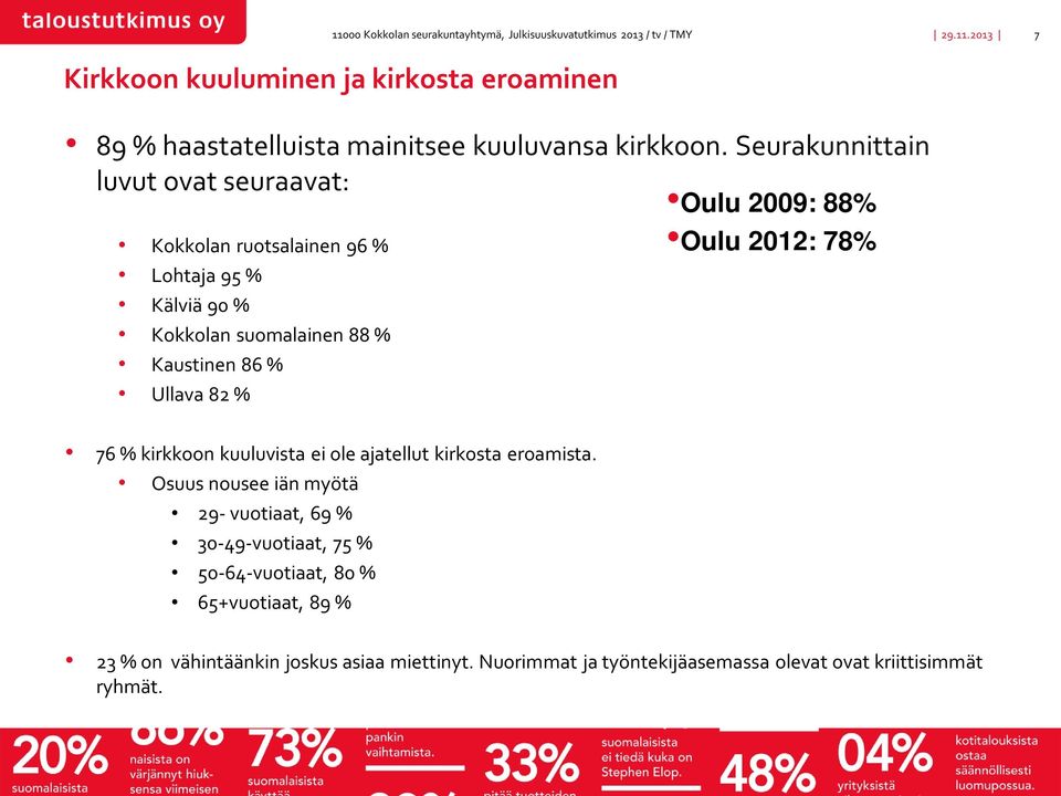 suomalainen 88 % Kaustinen 86 % Ullava 82 % 76 % kirkkoon kuuluvista ei ole ajatellut kirkosta eroamista.