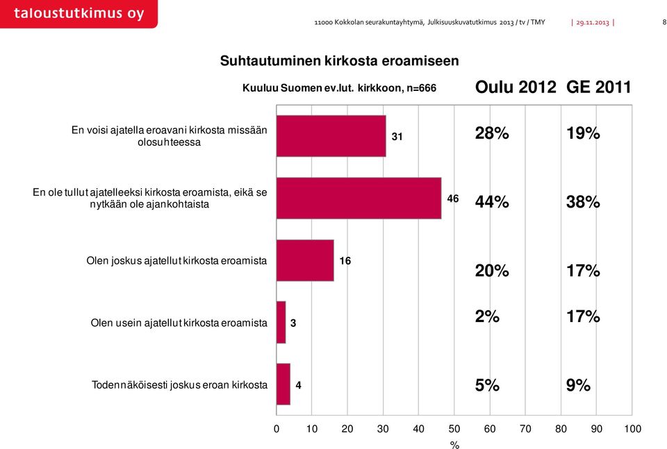 tullut ajatelleeksi kirkosta eroamista, eikä se nytkään ole ajankohtaista 46 44% 38% Olen joskus ajatellut