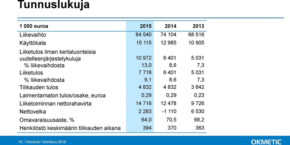 Tilikauden tulos 4 832 4 832 3 842 Laimentamaton tulos/osake, euroa 0,29 0,29 0,23 Liiketoiminnan nettorahavirta 14 716 12 478 9 726
