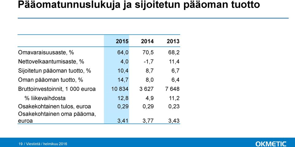 14,7 8,0 6,4 Bruttoinvestoinnit, 1 000 euroa 10 834 3 627 7 648 % liikevaihdosta 12,8 4,9 11,2