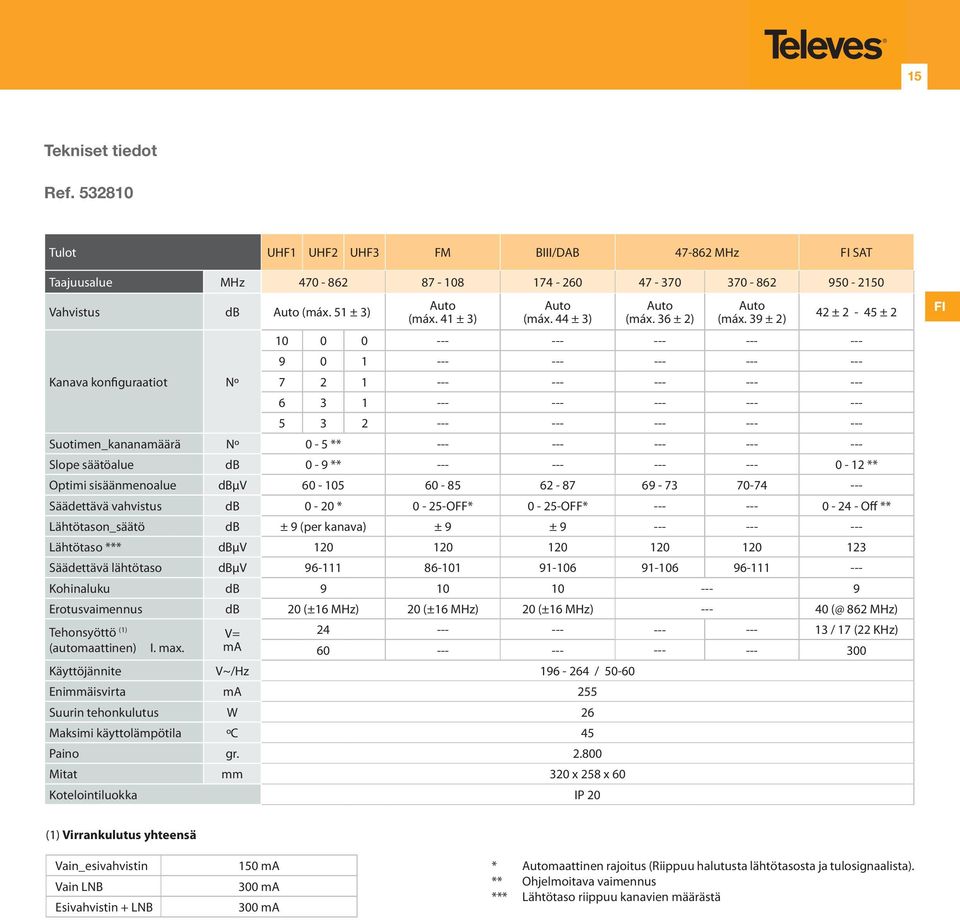 39 ± 2) 42 ± 2 45 ± 2 10 0 0 9 0 1 7 2 1 6 3 1 5 3 2 Suotimen_kananamäärä Nº 0 5 ** Slope säätöalue db 0 9 ** 0 12 ** Optimi sisäänmenoalue dbμv 60 105 60 85 62 87 69 73 7074 Säädettävä vahvistus db