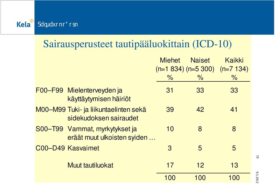 liikuntaelinten sekä 39 42 41 sidekudoksen sairaudet S00 T99 Vammat, myrkytykset ja 10 8 8