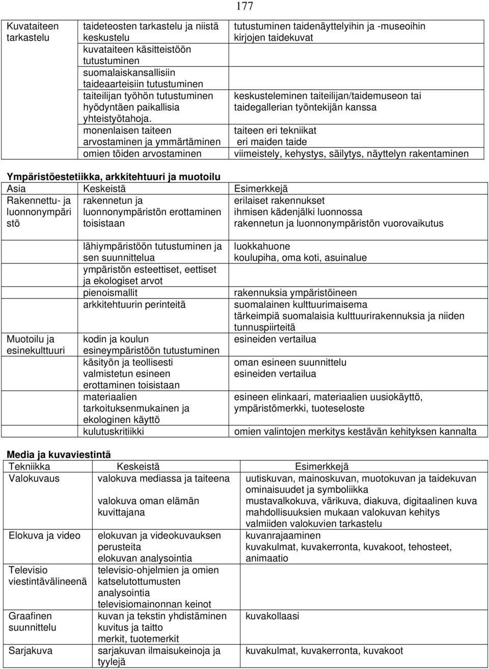 monenlaisen taiteen arvostaminen ja ymmärtäminen omien töiden arvostaminen 177 tutustuminen taidenäyttelyihin ja -museoihin kirjojen taidekuvat keskusteleminen taiteilijan/taidemuseon tai