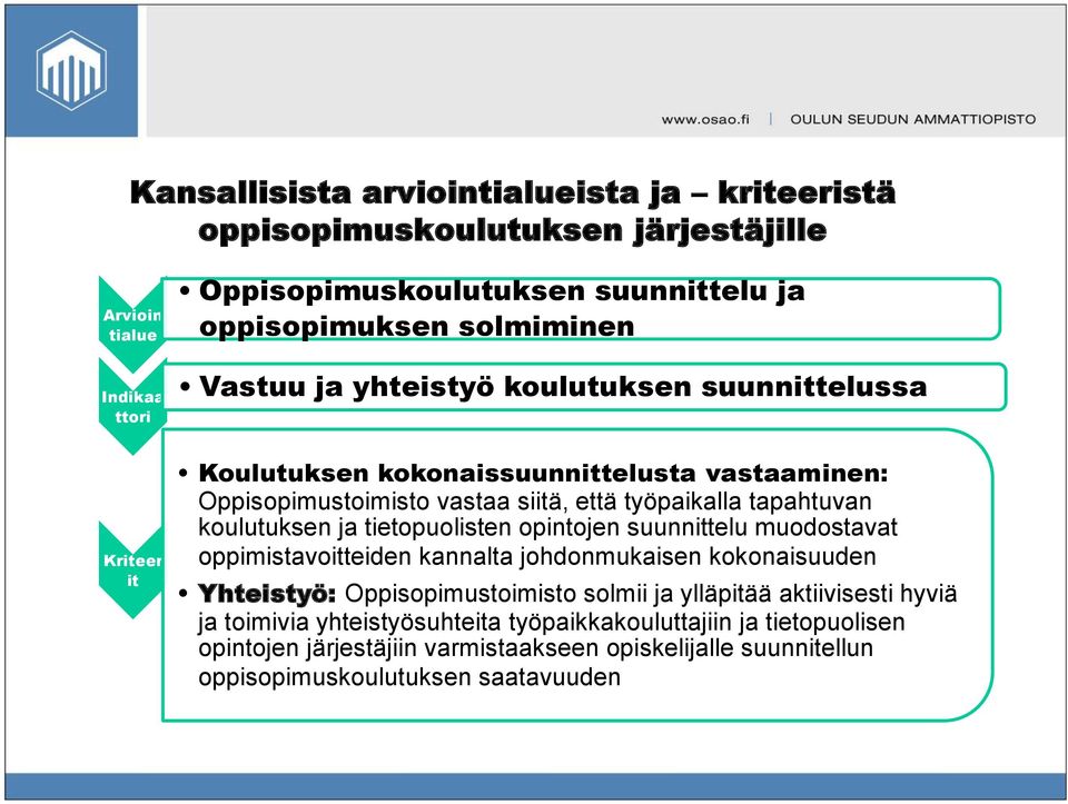 koulutuksen ja tietopuolisten opintojen suunnittelu muodostavat oppimistavoitteiden kannalta johdonmukaisen kokonaisuuden Yhteistyö: Oppisopimustoimisto solmii ja ylläpitää