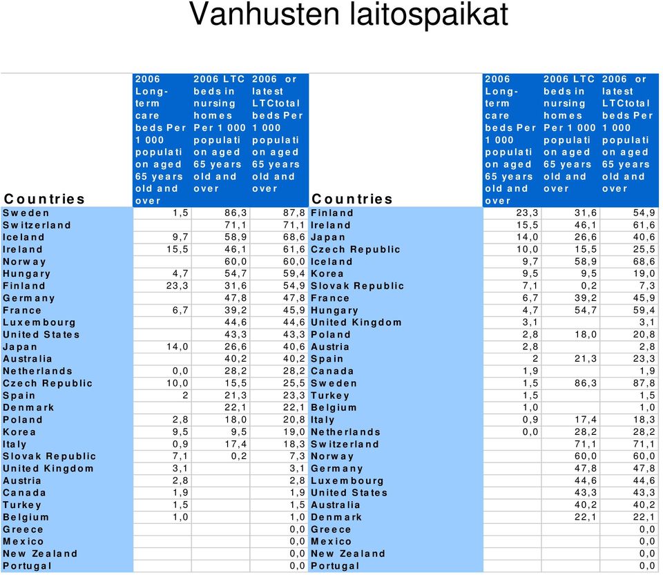 populati on aged 65 years old and over 2006 or latest LTCtotal beds Per 1 000 populati on aged 65 years old and over Sweden 1,5 86,3 87,8 Finland 23,3 31,6 54,9 Switzerland 71,1 71,1 Ireland 15,5