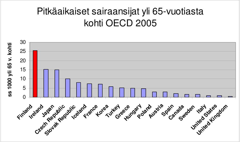 Iceland France Korea Turkey Greece Hungary Poland Austria Spain