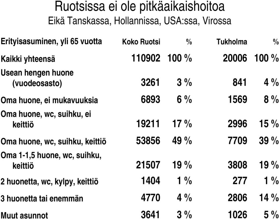 huone, wc, suihku, ei keittiö 19211 17 % 2996 15 % Oma huone, wc, suihku, keittiö 53856 49 % 7709 39 % Oma 1-1,5 huone, wc, suihku, keittiö