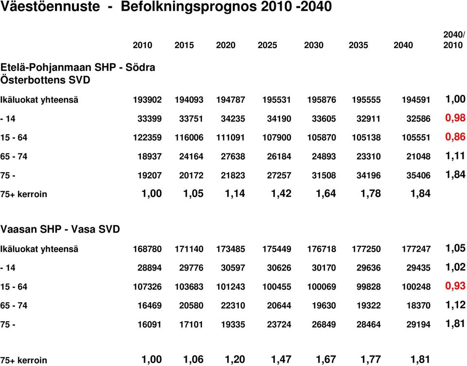 27257 31508 34196 35406 1,84 75+ kerroin 1,00 1,05 1,14 1,42 1,64 1,78 1,84 Vaasan SHP - Vasa SVD Ikäluokat yhteensä 168780 171140 173485 175449 176718 177250 177247 1,05-14 28894 29776 30597 30626