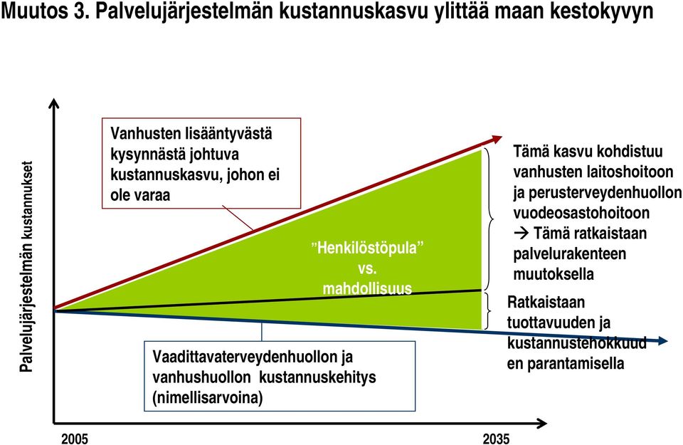 kysynnästä johtuva kustannuskasvu, johon ei ole varaa Henkilöstöpula vs.