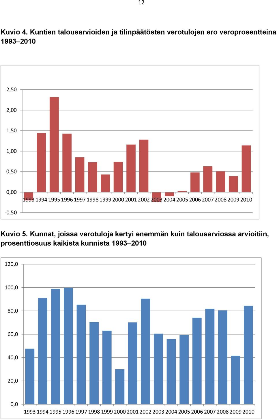 1993 1994 1995 1996 1997 1998 1999 2000 2001 2002 2003 2004 2005 2006 2007 2008 2009 2010 0,50 Kuvio 5.