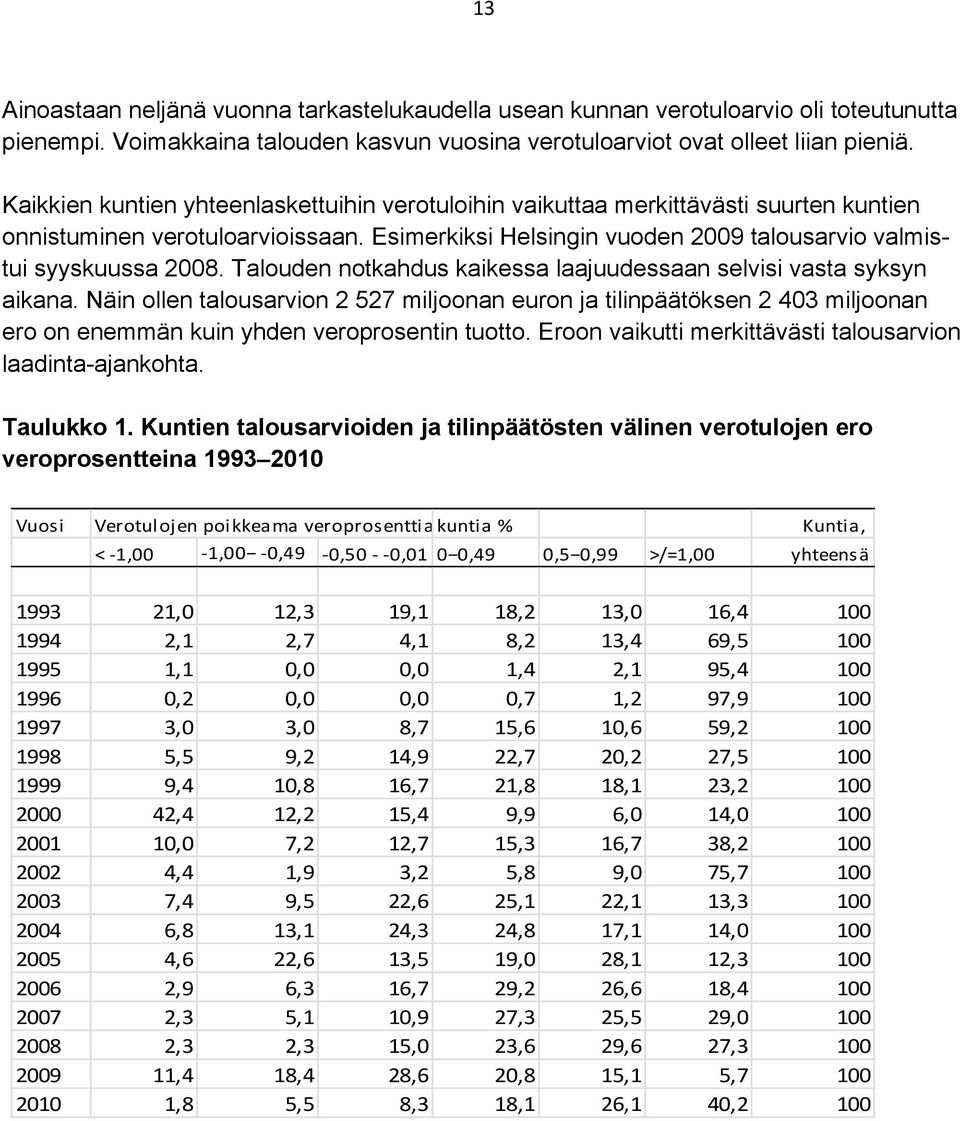 Talouden notkahdus kaikessa laajuudessaan selvisi vasta syksyn aikana. Näin ollen talousarvion 2 527 miljoonan euron ja tilinpäätöksen 2 403 miljoonan ero on enemmän kuin yhden veroprosentin tuotto.