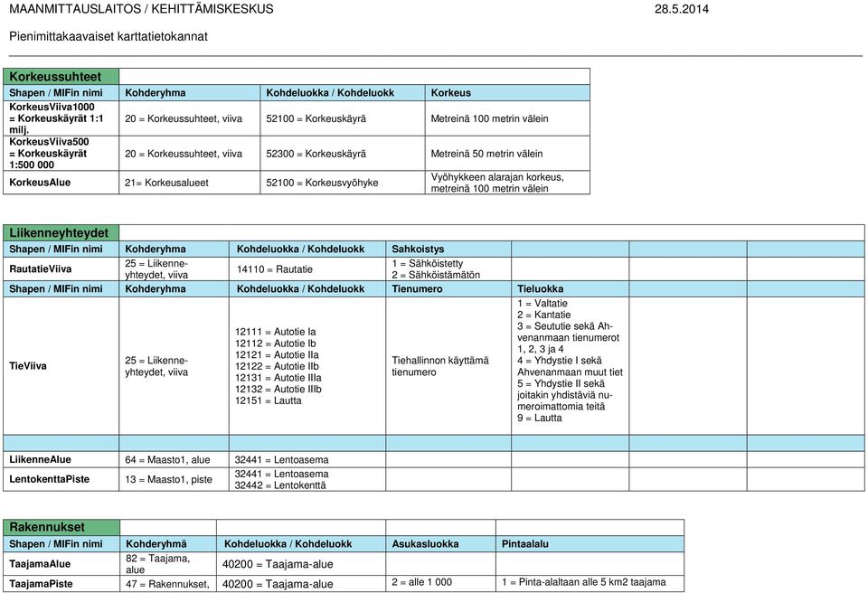 metreinä 100 metrin välein Liikenneyhteydet Shapen / MIFin nimi Kohderyhma Kohdeluokka / Kohdeluokk Sahkoistys 25 = Liikenneyhteydet, viiva 2 = Sähköistämätön 1 = Sähköistetty RautatieViiva 14110 =