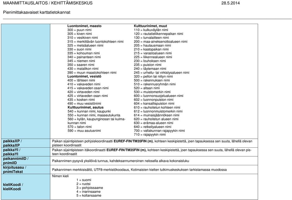 Luontonimet, vesistö 400 = lähteen nimi 410 = vakaveden nimi 415 = vakaveden osan nimi 420 = virtaveden nimi 425 = virtaveden osan nimi 435 = kosken nimi 490 = muu vesistönimi Kulttuurinimet, asutus