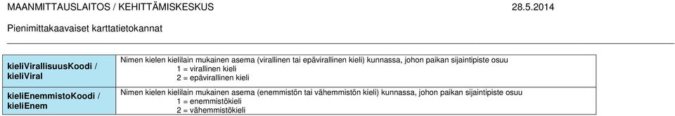 = virallinen kieli 2 = epävirallinen kieli Nimen kielen kielilain mukainen asema (enemmistön