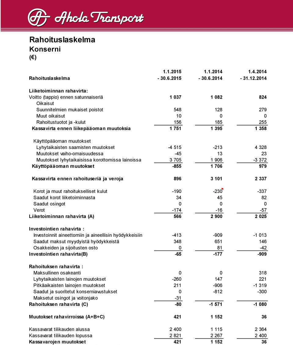 Kassavirta ennen liikepääoman muutoksia 1 751 1 395 1 358 Käyttöpääoman muutokset Lyhytaikaisten saamisten muutokset -4 515-213 4 328 Muutokset vaiho-omaisuudessa -45 13 23 Muutokset lyhytaikaisissa