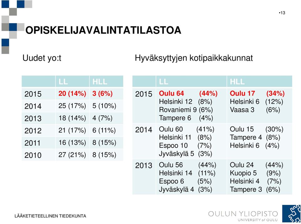 (41%) Helsinki 11 (8%) Espoo 10 (7%) Jyväskylä 5 (3%) 2013 Oulu 56 (44%) Helsinki 14 (11%) Espoo 6 (5%) Jyväskylä 4 (3%) HLL Oulu 17 (34%) Helsinki