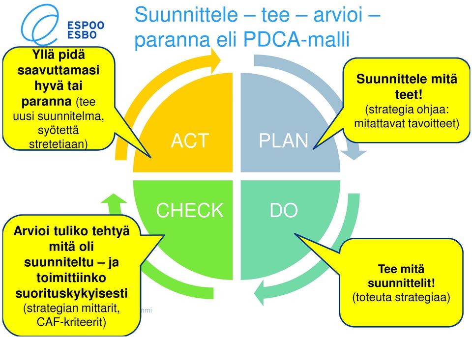 (strategia ohjaa: mitattavat tavoitteet) Arvioi tuliko tehtyä mitä oli suunniteltu ja
