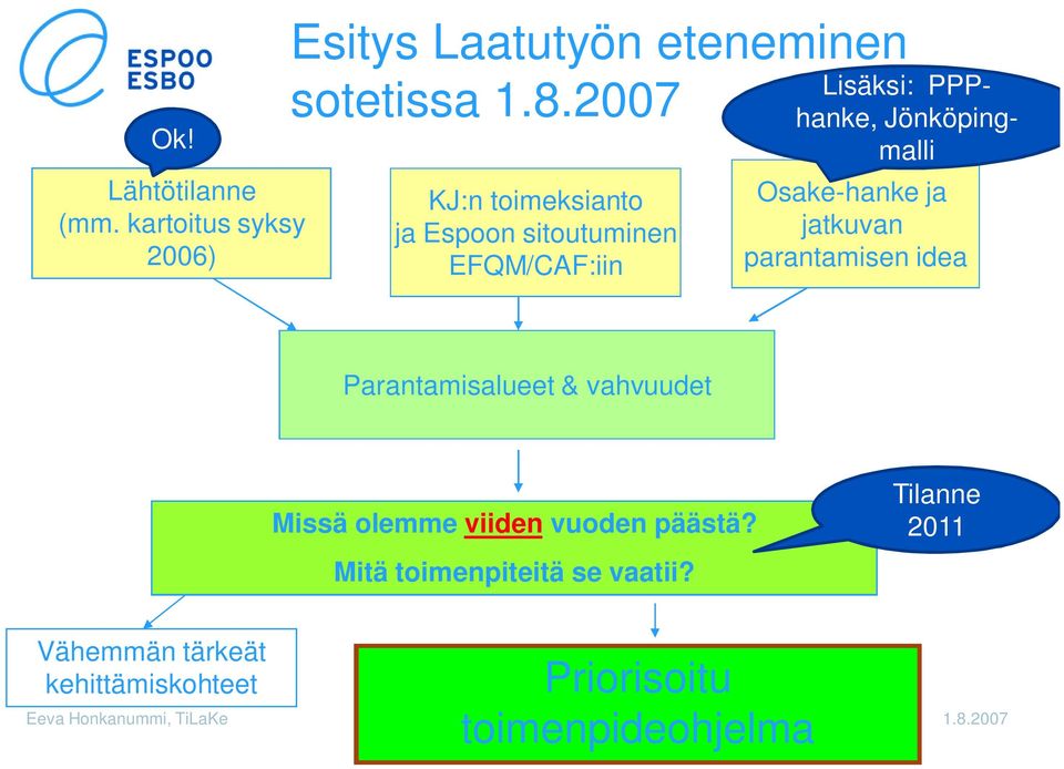 ja jatkuvan parantamisen idea Parantamisalueet & vahvuudet Missä olemme viiden vuoden päästä?