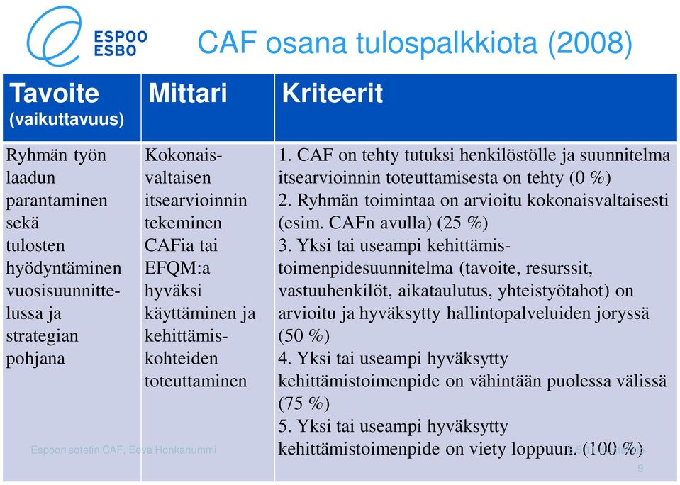 Ryhmän toimintaa on arvioitu kokonaisvaltaisesti (esim. CAFn avulla) (25 %) 3.
