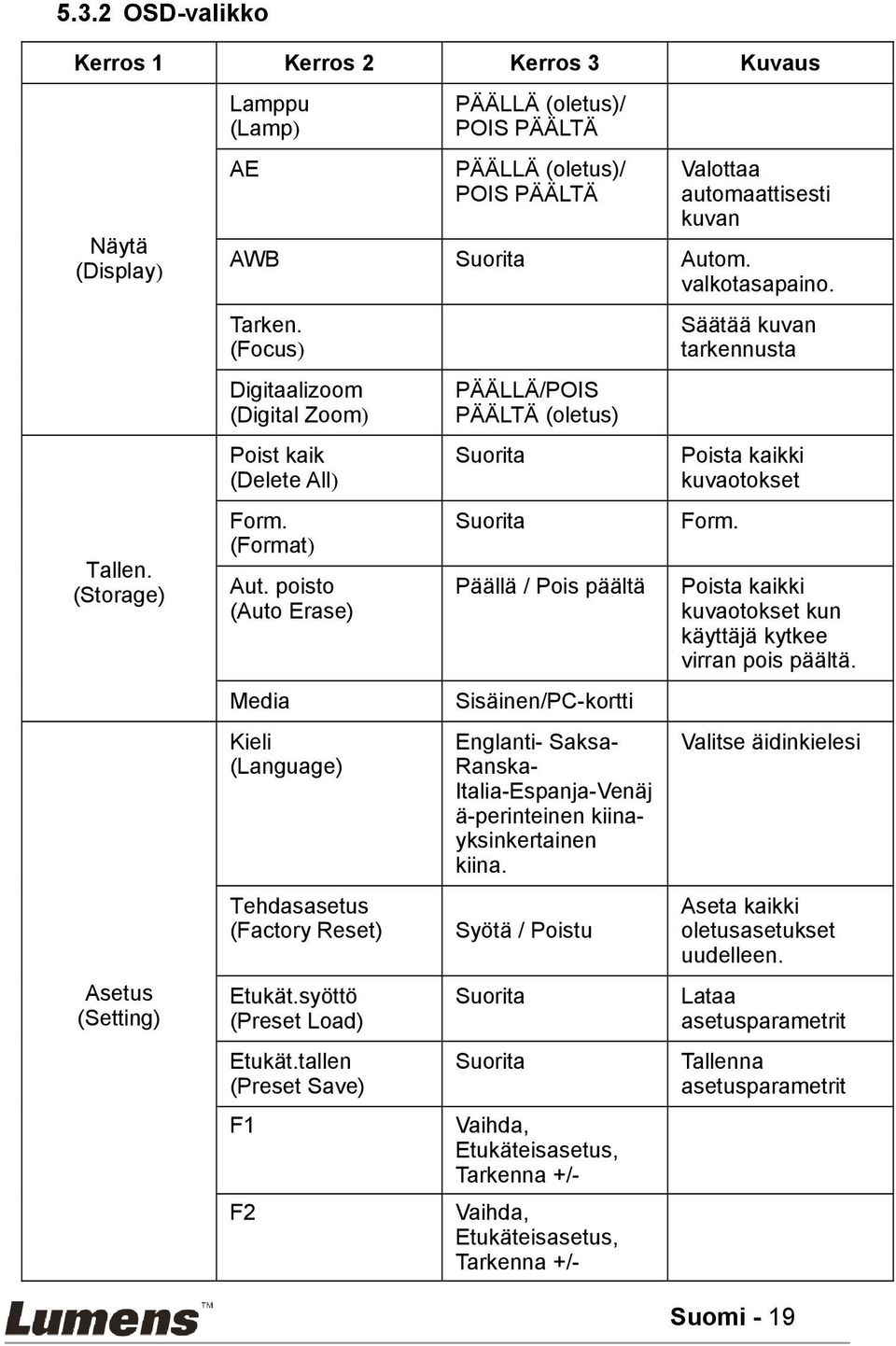(Focus) Digitaalizoom (Digital Zoom) Poist kaik (Delete All) Form. (Format) Aut. poisto (Auto Erase) Media Kieli (Language) Tehdasasetus (Factory Reset) Etukät.syöttö (Preset Load) Etukät.