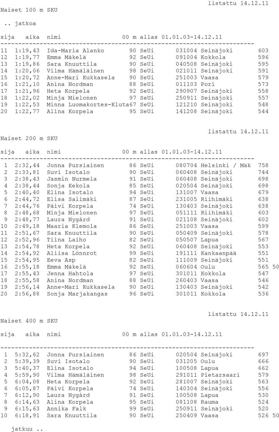 18 1:22,02 Minja Mielonen 97 SeUi 250911 Seinäjoki 557 19 1:22,53 Minna Luomakortes-Kluta67 SeUi 121210 Seinäjoki 548 20 1:22,77 Alina Korpela 95 SeUi 141208 Seinäjoki 544 Naiset 200 m SKU 1 2:32,44