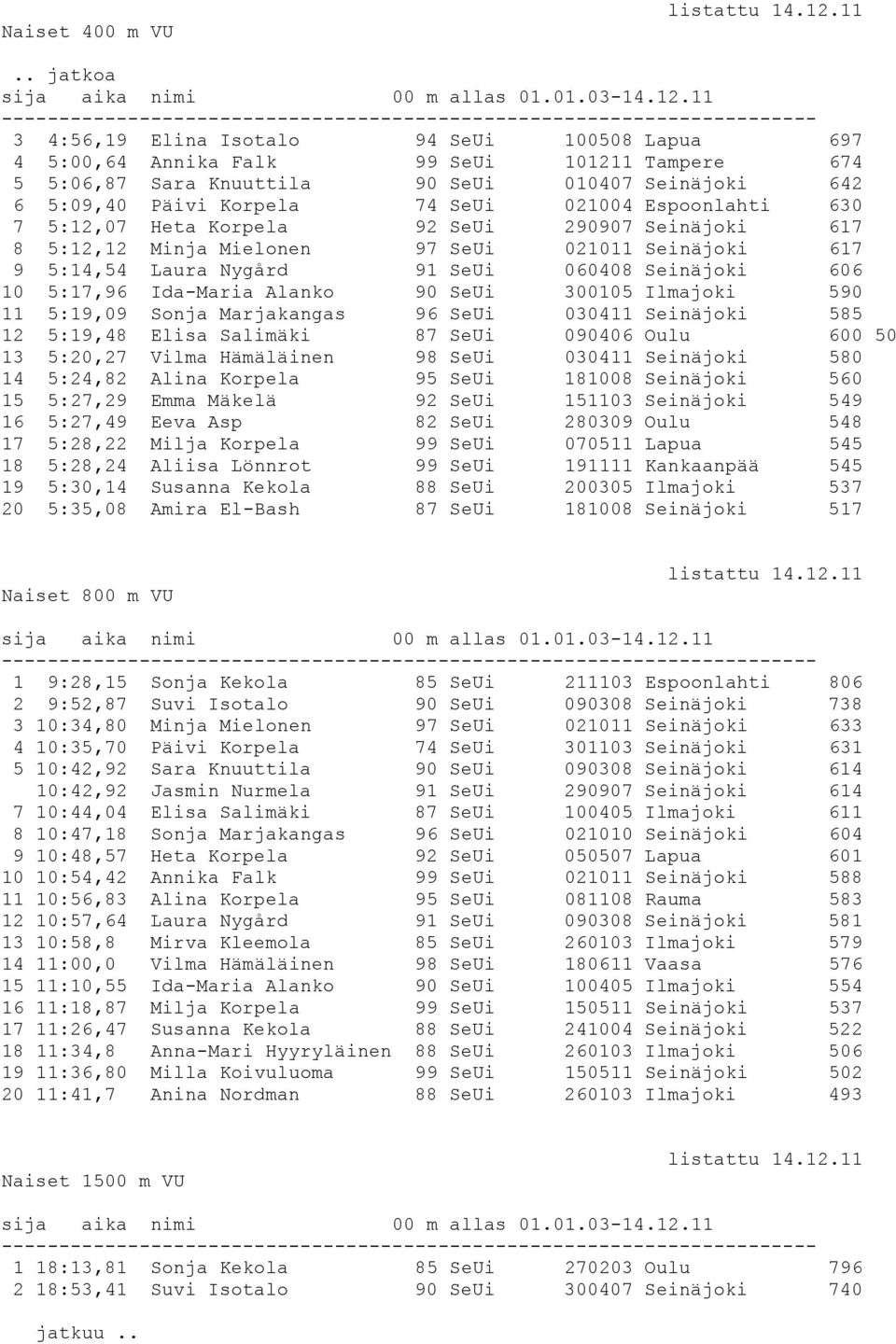 Ida-Maria Alanko 90 SeUi 300105 Ilmajoki 590 11 5:19,09 Sonja Marjakangas 96 SeUi 030411 Seinäjoki 585 12 5:19,48 Elisa Salimäki 87 SeUi 090406 Oulu 600 50 13 5:20,27 Vilma Hämäläinen 98 SeUi 030411