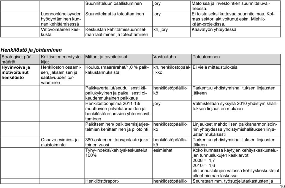 laatiminen ja toteuttaminen Henkilöstö ja johtaminen Strategiset päämäärät Hyvinvoiva ja motivoitunut henkilöstö Kriittiset menestystekijät Henkilöstön osaamisen, jaksamisen ja saatavuuden