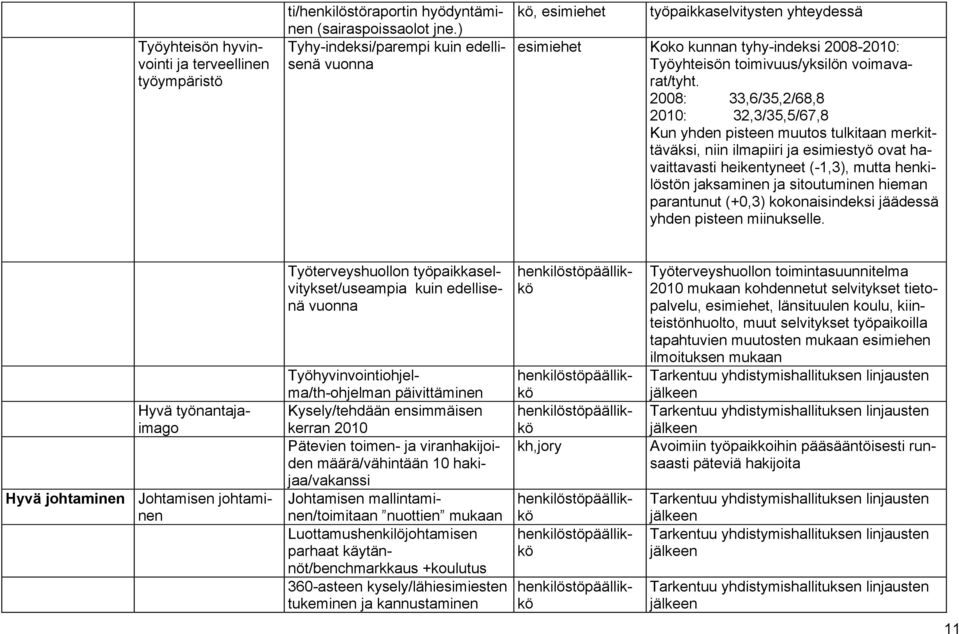 2008: 33,6/35,2/68,8 2010: 32,3/35,5/67,8 Kun yhden pisteen muutos tulkitaan merkittäväksi, niin ilmapiiri ja esimiestyö ovat havaittavasti heikentyneet (-1,3), mutta henkilöstön jaksaminen ja