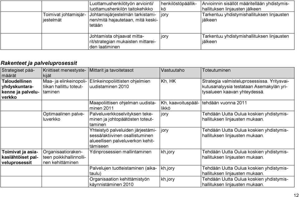 Tarkentuu yhdistymishallituksen linjausten jälkeen Rakenteet ja palveluprosessit Strategiset päämäärät Taloudellinen yhdyskuntarakenne ja palveluverkko Kriittiset menestystekijät Maa- ja