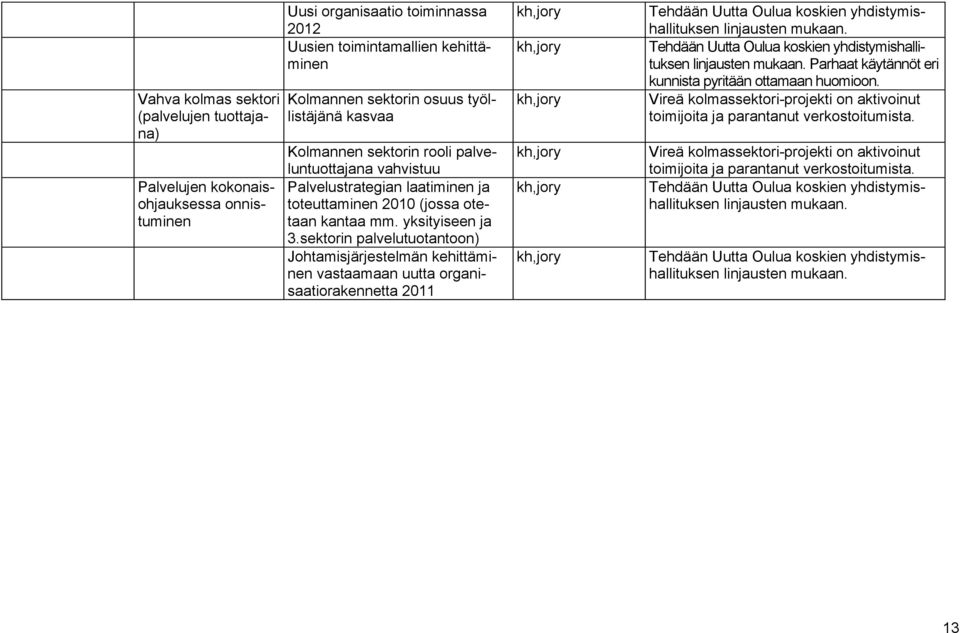 sektorin palvelutuotantoon) Johtamisjärjestelmän kehittäminen vastaamaan uutta organisaatiorakennetta 2011 kh,jory kh,jory kh,jory kh,jory kh,jory kh,jory Tehdään Uutta Oulua koskien