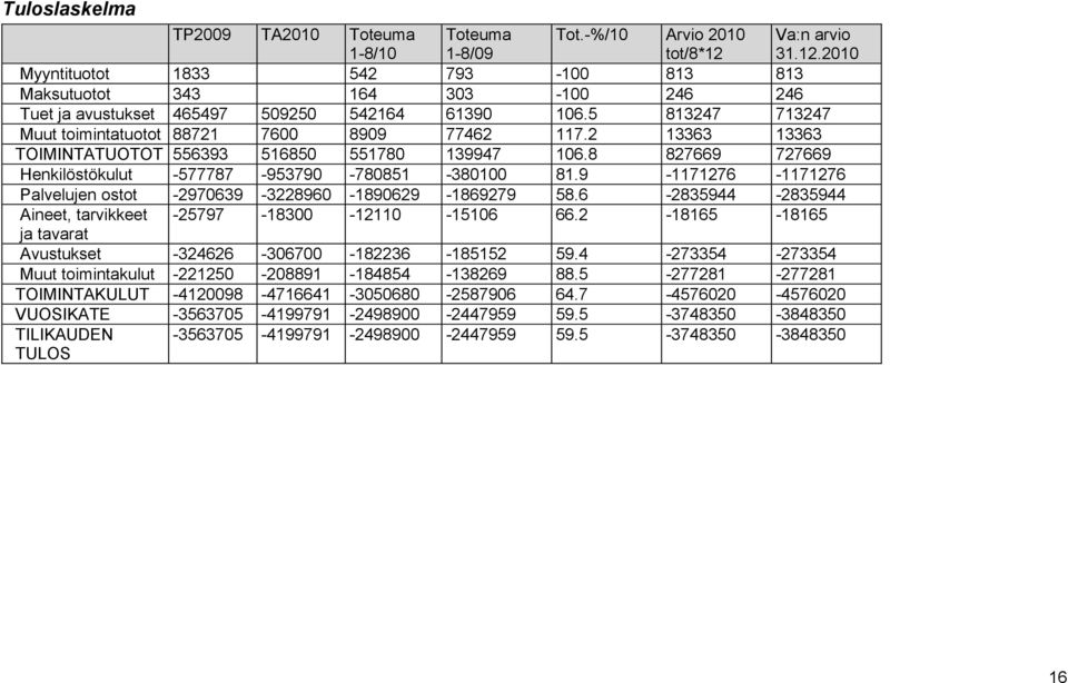 5 813247 713247 Muut toimintatuotot 88721 7600 8909 77462 117.2 13363 13363 TOIMINTATUOTOT 556393 516850 551780 139947 106.8 827669 727669 Henkilöstökulut -577787-953790 -780851-380100 81.