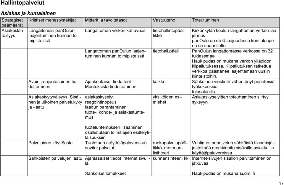 tiedottaminen asiakaskyselyt reagointinopeus laadun parantaminen tuote-, kohde- ja asiakastuntemus Langattoman panoulun laajentuminen kunnan toimipisteissä tietohallintopäällikkö Kirkonkylän koulun