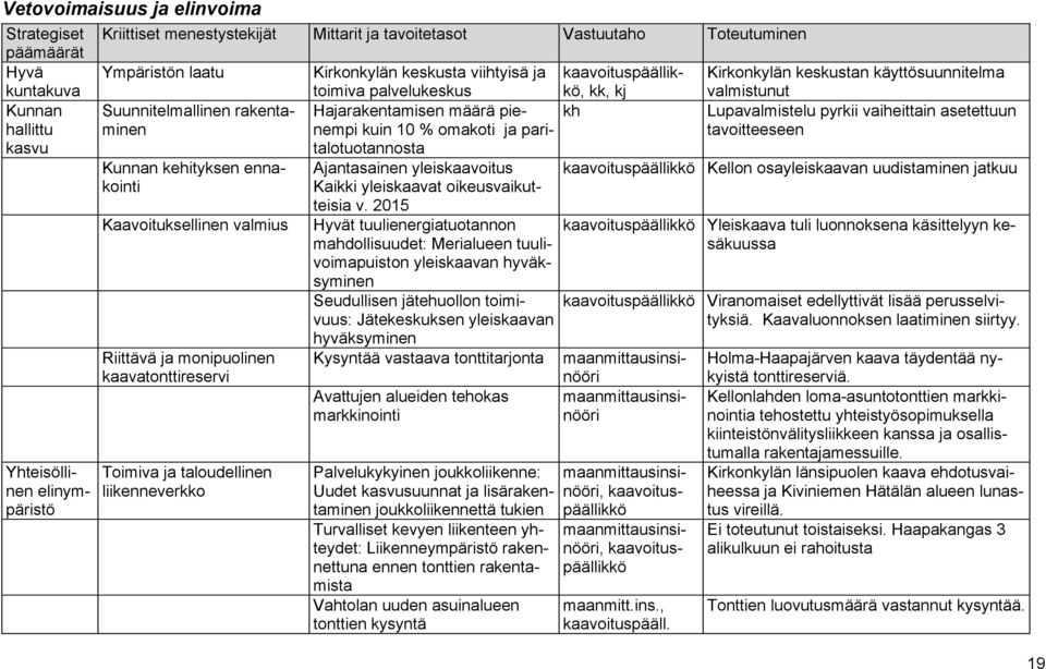 keskusta viihtyisä ja toimiva palvelukeskus kaavoituspäällikkö, kk, kj Kirkonkylän keskustan käyttösuunnitelma valmistunut Hajarakentamisen määrä pienempi kh Lupavalmistelu pyrkii vaiheittain