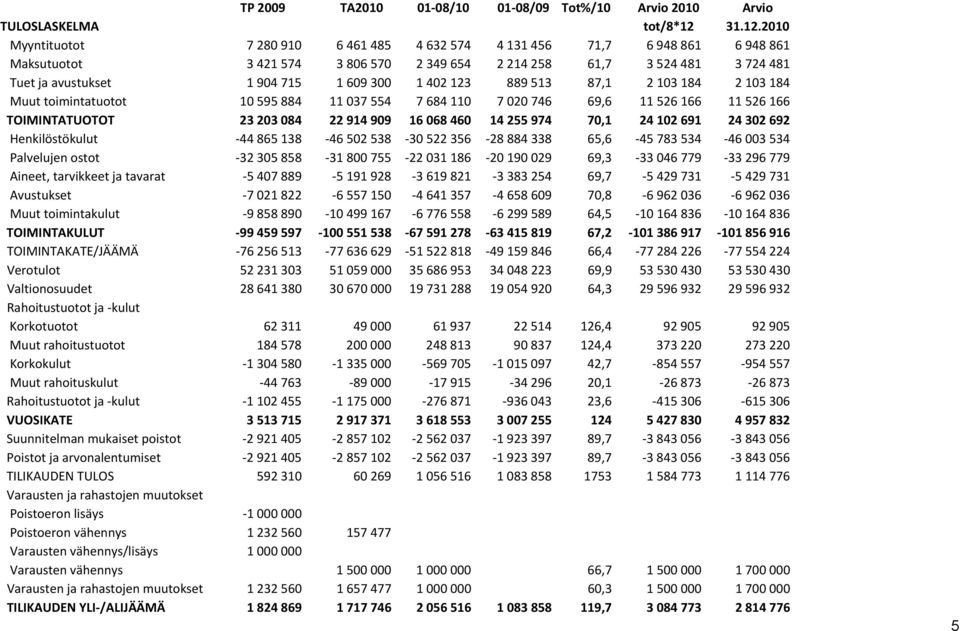 2010 Myyntituotot 7 280 910 6 461 485 4 632 574 4 131 456 71,7 6 948 861 6 948 861 Maksutuotot 3 421 574 3 806 570 2 349 654 2 214 258 61,7 3 524 481 3 724 481 Tuet ja avustukset 1 904 715 1 609 300