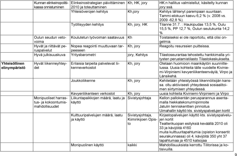 : Haukipudas 13,5 %, Oulu 15,5 %, PP 12,7 %, Oulun seutukunta 14,2 % Koulutetun työvoiman saatavuus Kh Toistaiseksi ei ole raportoitu, että olisi ongelmia.