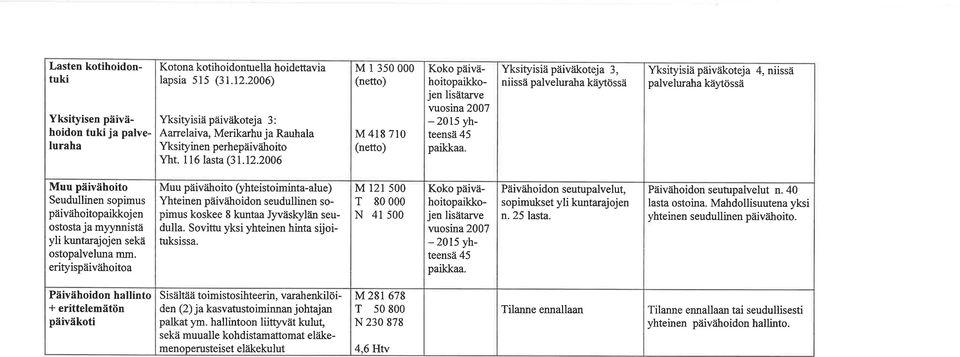 2006 M 1 350 000 (netto) M 418 710 (netto) Koko päivähoitopaikkojen lisätarve vuosina 2007-2015 yhteensä 45 paikkaa.