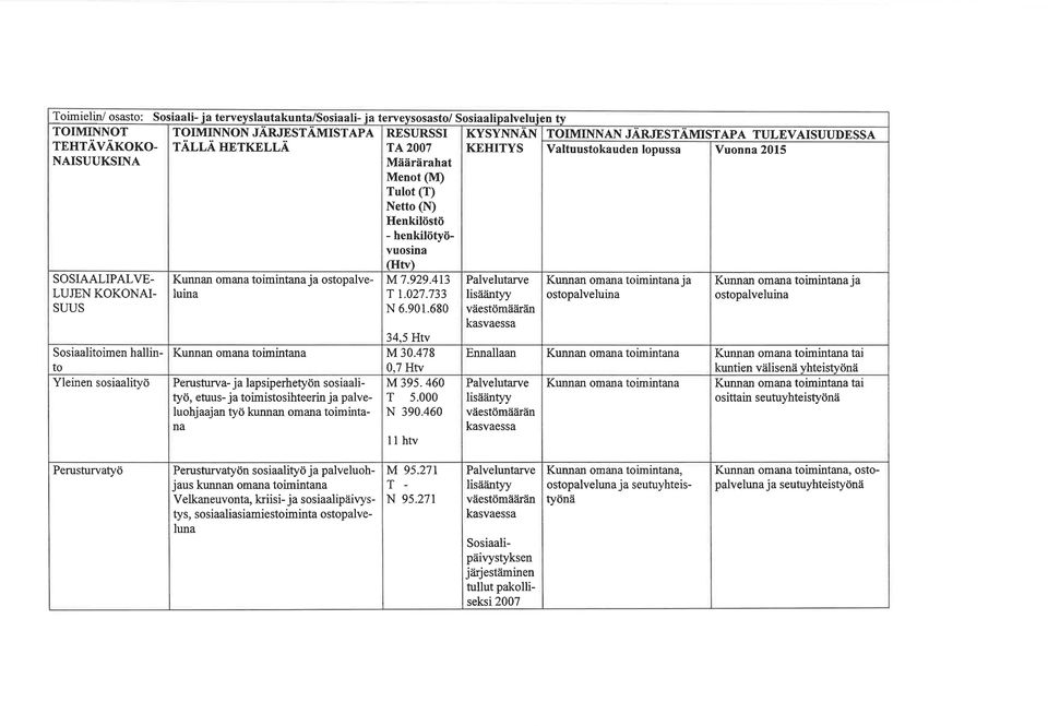 lhtv) SOSIAALIPALVE- LUJEN KOKONAI- SI.IUS Sosiaalitoimen hallinto Yleinen sosiaalþö ja ostopalveluina M7.929.4t3 t.027.733 N 6.901.680 34.5 Htv M 30.