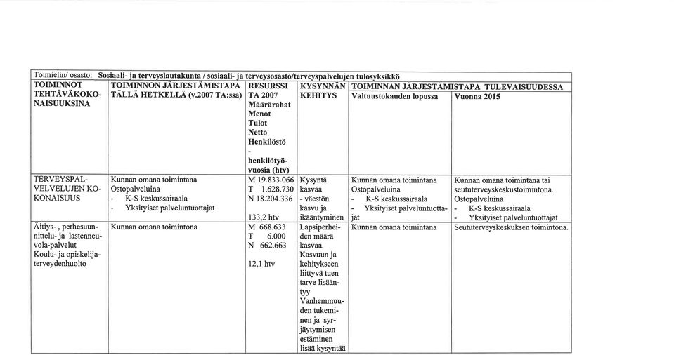 2oo7 A:ssa) 42007 KEHIYS Valtuustokauden lopussa Vuonna 2015 NAISUUKSINA Määrärahat Menot ulot Netto ERVEYSPAL- VELVELUJEN KO- KONAISLruS Ostopalveluina - K-S keskussairaala -