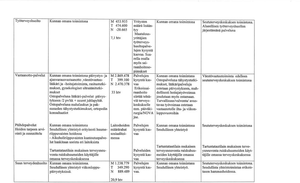 935 474.600-20.66s 7,1 htv M2.869.478 399.100 N 2.470.378 33 htv Yritysten määrä lisäänw Maatalousyrittäjien työterveyshuoltopalvelujen þsynta kasvaa.