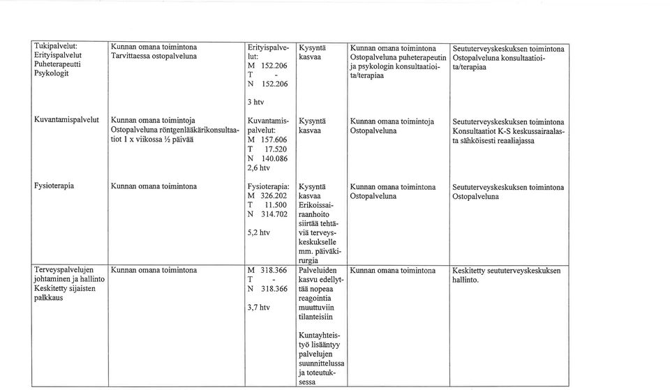 Kuvantamispalvelut Kunnan omana toimintoj a Ostopalveluna röntgenläåikärikonsultaatiot I x viikossa Vzpäivää Kuvantamispalvelut: M rs7.606 17.520 N 140.