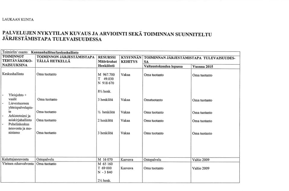 030 N 918 670 Vakaa Oma tuotanto Oma tuotanto Yleisjohto + vaalit Lievestuoreen yhteispalveþiste Arkistotoimi ja asiakirjahallinto Puhelinkeskus neuvonta ja monistamo Oma tuotanto Oma tuotanto Oma