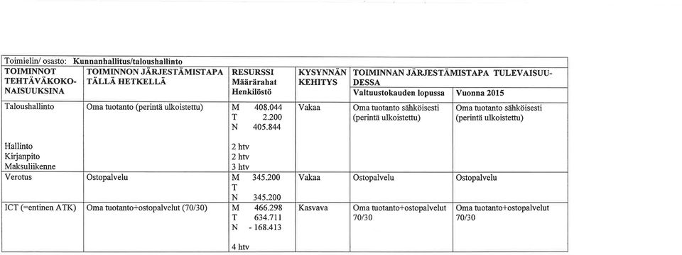 844 Vakaa Oma tuotanto sähköisesti (perinta ukoistettu) Oma tuotanto sähköisesti þerintä ulkoistetnr) Hallinto Kirjanpito Maksuliikenne 2htv 2hw 3 htv Verotus