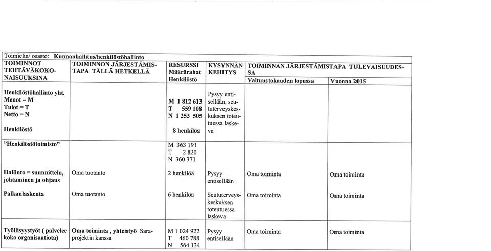 Menot: M ulot: Netto: N M 1 812 613 5s9 108 N I 253 505 8 henkilöä þsyy entisellään, seututerveyskeskuksen toteutuessa laske- VA "toimisto" M 363 191 2820 N 360 371 Hallinto : suunnittelu,