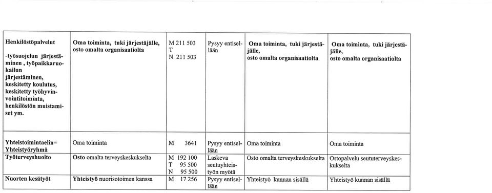 järjestäjälle, osto omalta organisaatiolta Yhteistoimintaelin: Oma toiminta M 3641 þsyy entisellä in Yhteistvörvhmä yöterveyshuolto Osto omalta terveyskeskukselta M 192 100 Laskeva 9s 500