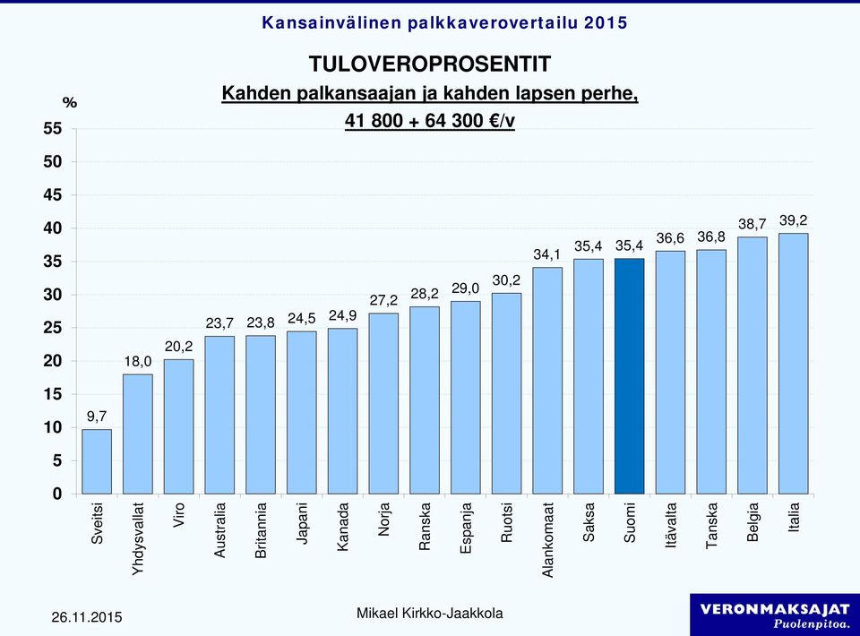 36,6 36,8 38,7 39,2 15 1 9,7 5 Sveitsi Yhdysvallat Viro Australia Britannia