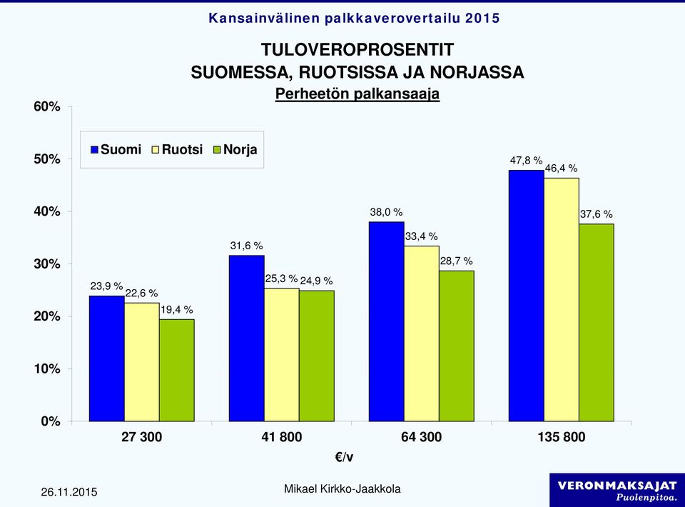 46,4 % % 38, % 37,6 % 3% 23,9 % 22,6 % 31,6 % 25,3