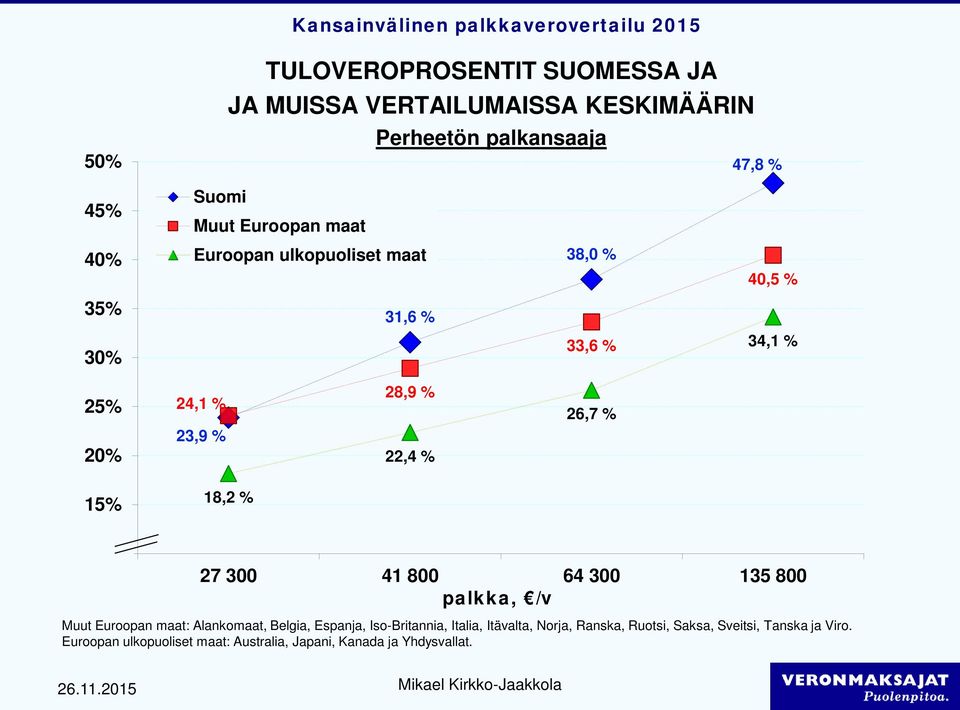 18,2 % 1% 27 3 41 8 64 3 135 8 palkka, /v Muut Euroopan maat: Alankomaat, Belgia, Espanja, Iso-Britannia, Italia,