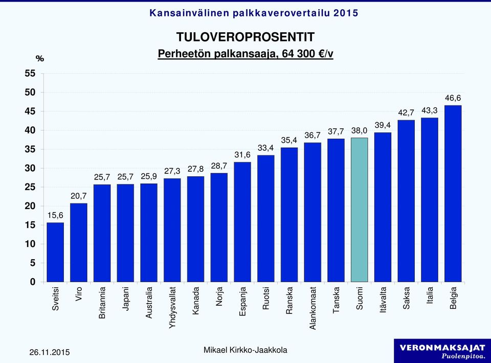 37,7 38, 39,4 1 5 Sveitsi Viro Britannia Japani Australia Yhdysvallat