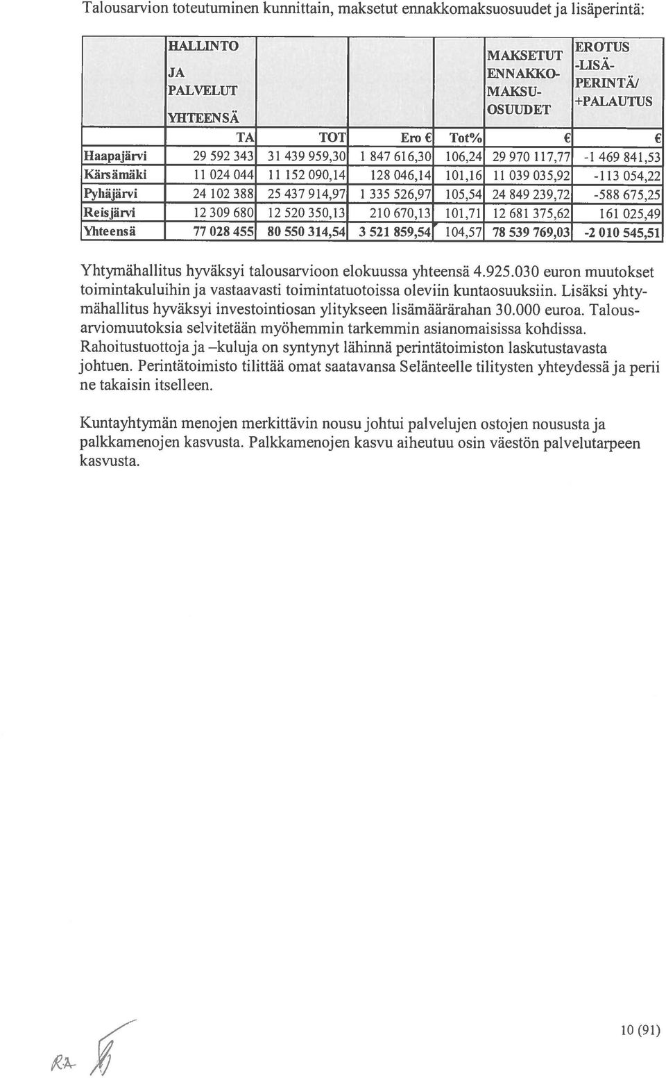 92-113054,22 Pyhäjärvi 24 102 388 25 437 914,97 1 335 526,97 105,54 24 849 239,72-588 675,25 Reisjärvi 12 309 680 12 520 350,13 210 670,13 101,71 12 681 375,62 161 025,49 Yhteensä 77 028 455 80 550