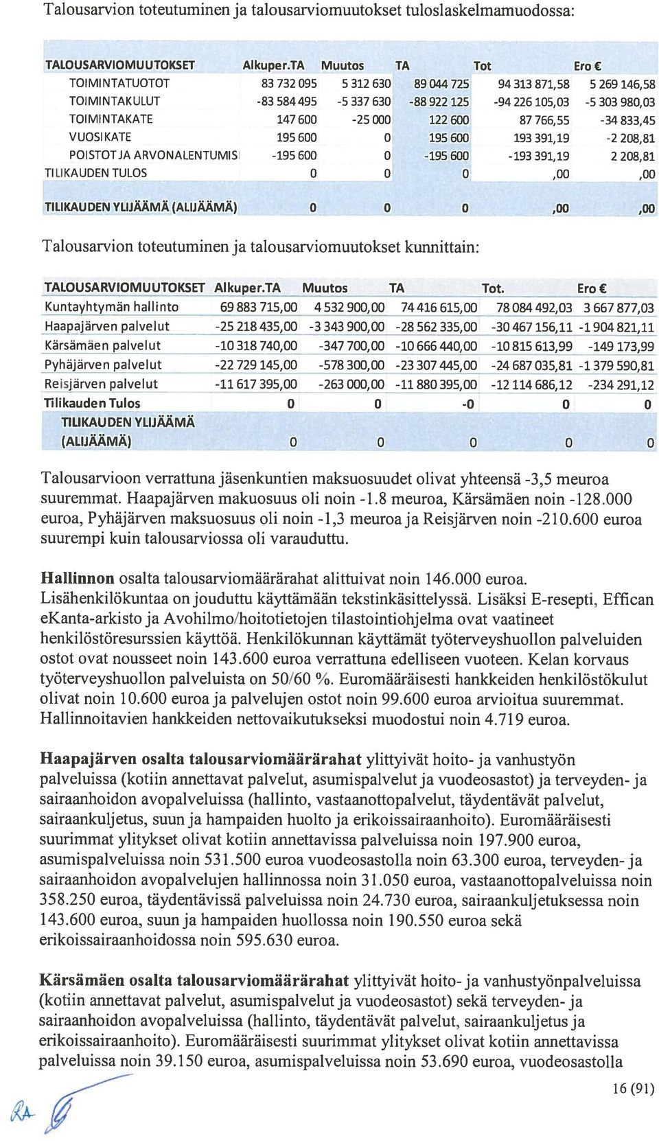 600 193 391, 19 POISTOT]A ARVONALENTUMISI -195600 0-195 600-193 391, 19 TILIKAUDEN TULOS 0 0 0,00 Ero 5269146,58-5 303 980,03-34 833,45-2 208,81 2 208,81,00 TIUKAU DEN YLIJAAMA (ALIJAAMA) o 0 0,00,00